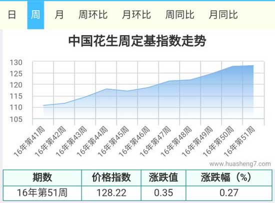 周指数