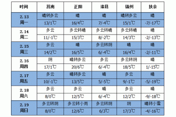 未来一周全国大部地区气温偏高　前中期无明显降水过程 ()