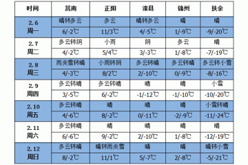 中东部有较大范围雨雪和大风降温过程 ()