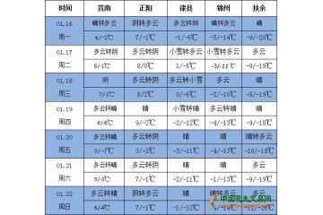 全国大部降水较弱 较强冷空气将影响中东部 ()