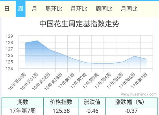 花生周指数