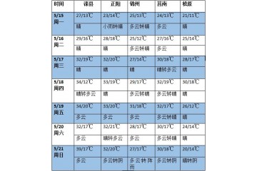 未来七天中东部将迎来明显降雨过程 ()