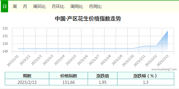 每日指数