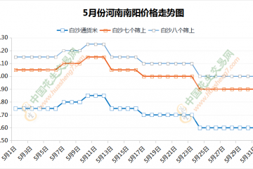 油料米一掉再掉，商品米能否撑住？ ()