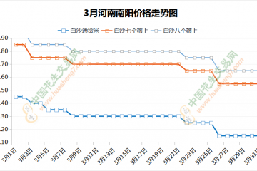 供需局面难改 行情能否逆转？ ()