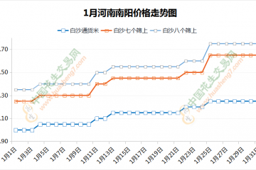 年前价格普遍上涨 年后行情能否维持？ ()