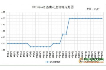 花生能不能再一波上涨？ ()