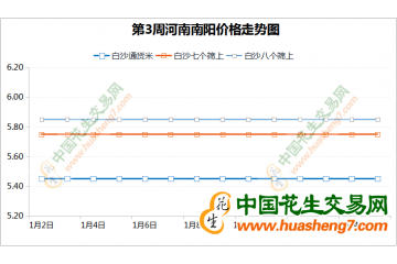 春节备货基本结束 年前花生交易收尾 ()