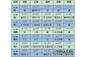 部分地区有降水 气温起伏较大 ()