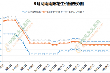 麦茬上货推迟 花生行情动荡 ()