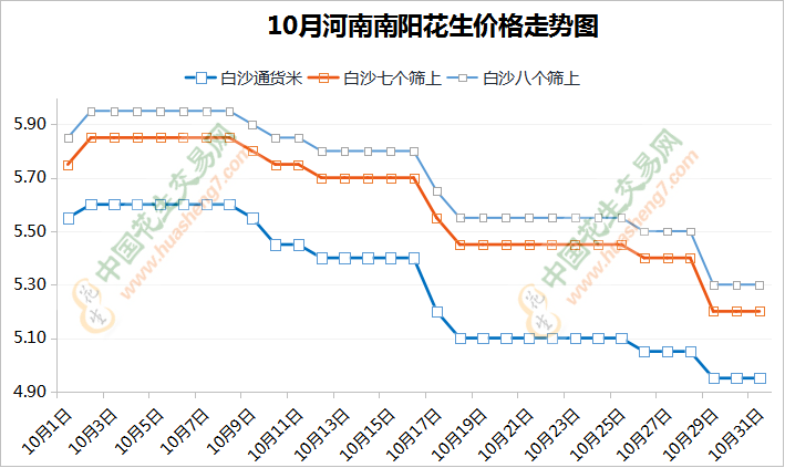 油厂压价农户惜售 花生落价明显 ()